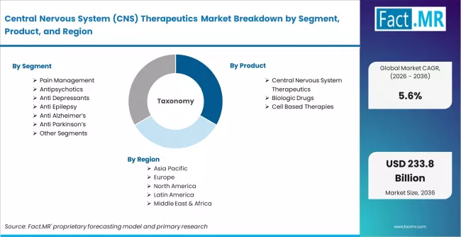 Central Nervous System (CNS) Therapeutics Market Breakdown By Segment, Product, And Region